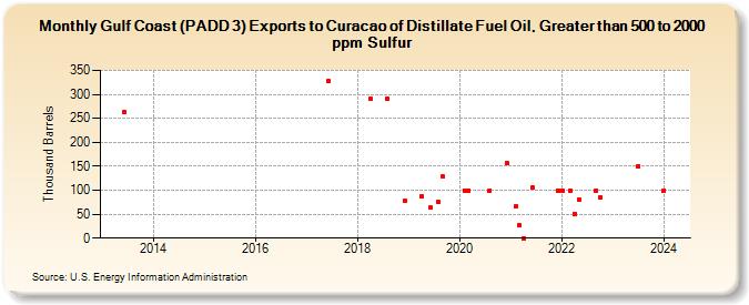 Gulf Coast (PADD 3) Exports to Curacao of Distillate Fuel Oil, Greater than 500 to 2000 ppm Sulfur (Thousand Barrels)