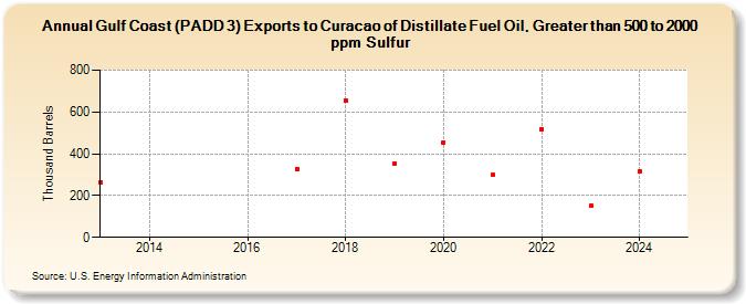 Gulf Coast (PADD 3) Exports to Curacao of Distillate Fuel Oil, Greater than 500 to 2000 ppm Sulfur (Thousand Barrels)