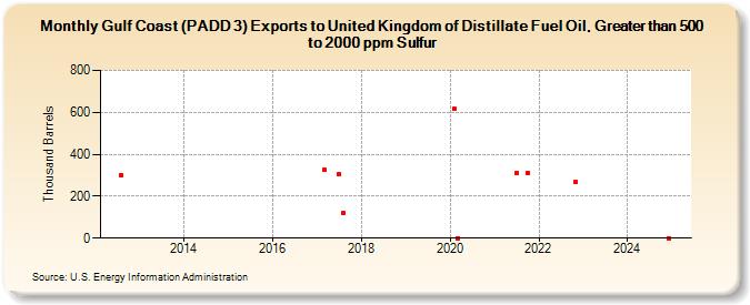 Gulf Coast (PADD 3) Exports to United Kingdom of Distillate Fuel Oil, Greater than 500 to 2000 ppm Sulfur (Thousand Barrels)