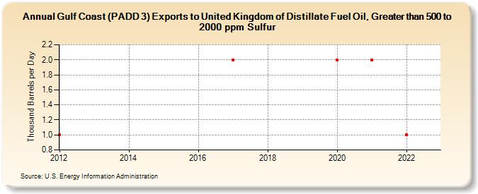 Gulf Coast (PADD 3) Exports to United Kingdom of Distillate Fuel Oil, Greater than 500 to 2000 ppm Sulfur (Thousand Barrels per Day)