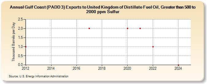 Gulf Coast (PADD 3) Exports to United Kingdom of Distillate Fuel Oil, Greater than 500 to 2000 ppm Sulfur (Thousand Barrels per Day)