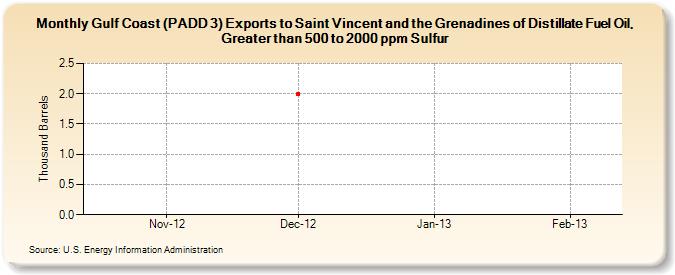 Gulf Coast (PADD 3) Exports to Saint Vincent and the Grenadines of Distillate Fuel Oil, Greater than 500 to 2000 ppm Sulfur (Thousand Barrels)