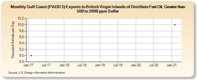 Gulf Coast (PADD 3) Exports to British Virgin Islands of Distillate Fuel Oil, Greater than 500 to 2000 ppm Sulfur (Thousand Barrels per Day)