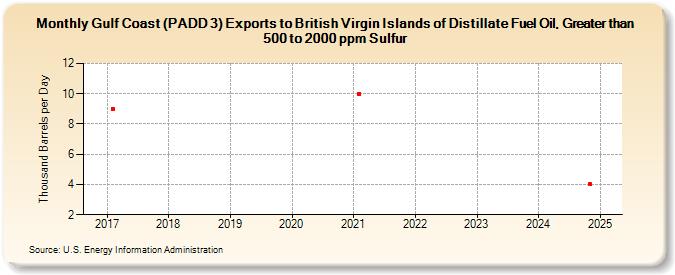 Gulf Coast (PADD 3) Exports to British Virgin Islands of Distillate Fuel Oil, Greater than 500 to 2000 ppm Sulfur (Thousand Barrels per Day)