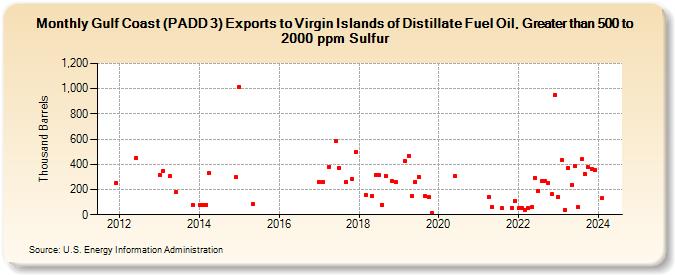 Gulf Coast (PADD 3) Exports to Virgin Islands of Distillate Fuel Oil, Greater than 500 to 2000 ppm Sulfur (Thousand Barrels)