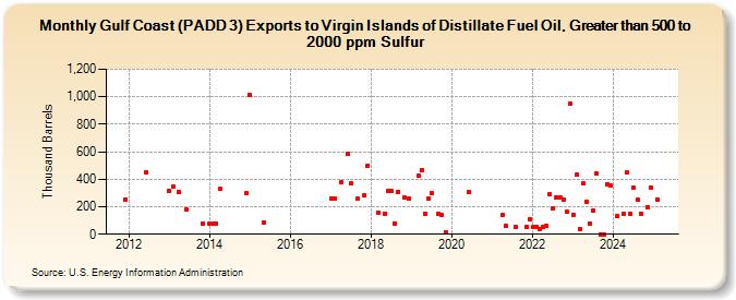 Gulf Coast (PADD 3) Exports to Virgin Islands of Distillate Fuel Oil, Greater than 500 to 2000 ppm Sulfur (Thousand Barrels)