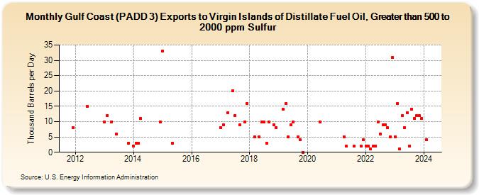 Gulf Coast (PADD 3) Exports to Virgin Islands of Distillate Fuel Oil, Greater than 500 to 2000 ppm Sulfur (Thousand Barrels per Day)