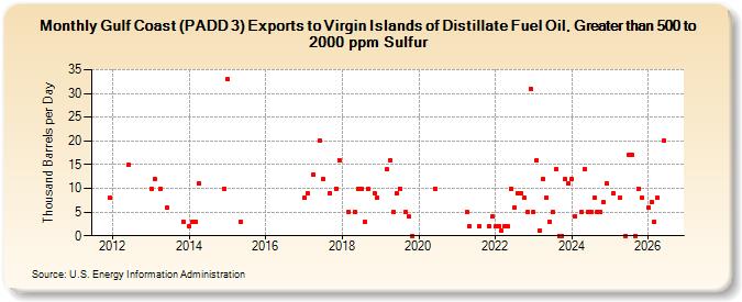 Gulf Coast (PADD 3) Exports to Virgin Islands of Distillate Fuel Oil, Greater than 500 to 2000 ppm Sulfur (Thousand Barrels per Day)