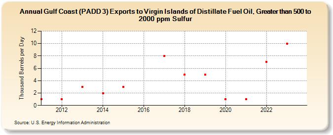 Gulf Coast (PADD 3) Exports to Virgin Islands of Distillate Fuel Oil, Greater than 500 to 2000 ppm Sulfur (Thousand Barrels per Day)