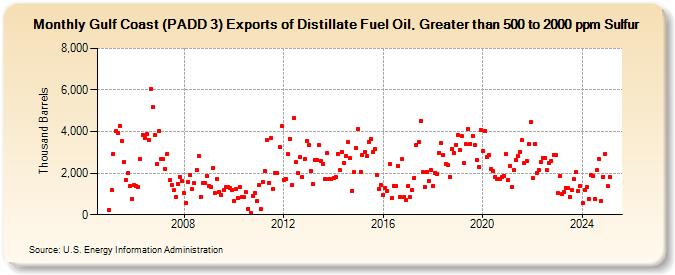 Gulf Coast (PADD 3) Exports of Distillate Fuel Oil, Greater than 500 to 2000 ppm Sulfur (Thousand Barrels)