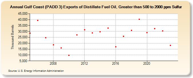 Gulf Coast (PADD 3) Exports of Distillate Fuel Oil, Greater than 500 to 2000 ppm Sulfur (Thousand Barrels)