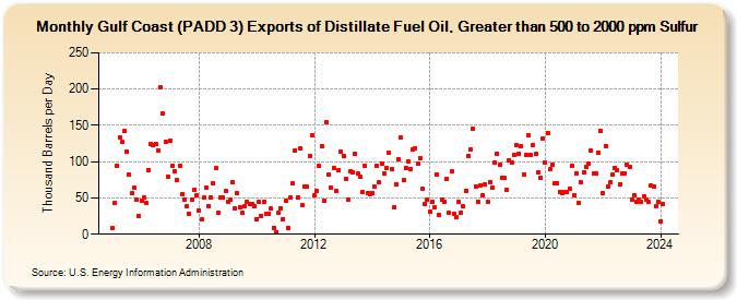 Gulf Coast (PADD 3) Exports of Distillate Fuel Oil, Greater than 500 to 2000 ppm Sulfur (Thousand Barrels per Day)