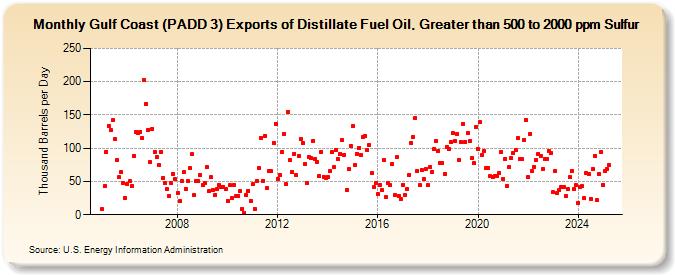 Gulf Coast (PADD 3) Exports of Distillate Fuel Oil, Greater than 500 to 2000 ppm Sulfur (Thousand Barrels per Day)