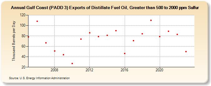Gulf Coast (PADD 3) Exports of Distillate Fuel Oil, Greater than 500 to 2000 ppm Sulfur (Thousand Barrels per Day)