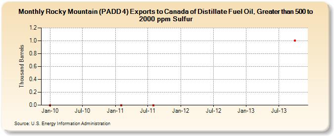Rocky Mountain (PADD 4) Exports to Canada of Distillate Fuel Oil, Greater than 500 to 2000 ppm Sulfur (Thousand Barrels)