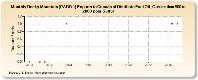 Rocky Mountain (PADD 4) Exports to Canada of Distillate Fuel Oil, Greater than 500 to 2000 ppm Sulfur (Thousand Barrels)