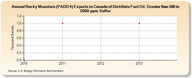 Rocky Mountain (PADD 4) Exports to Canada of Distillate Fuel Oil, Greater than 500 to 2000 ppm Sulfur (Thousand Barrels)