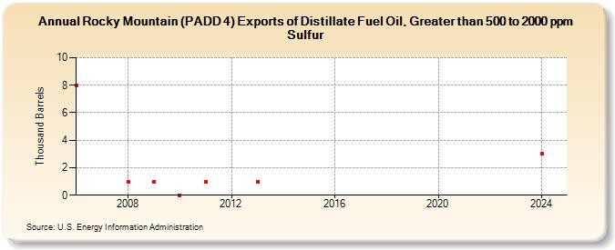 Rocky Mountain (PADD 4) Exports of Distillate Fuel Oil, Greater than 500 to 2000 ppm Sulfur (Thousand Barrels)