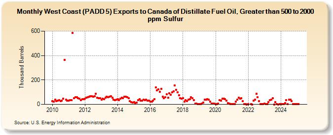 West Coast (PADD 5) Exports to Canada of Distillate Fuel Oil, Greater than 500 to 2000 ppm Sulfur (Thousand Barrels)