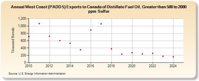 West Coast (PADD 5) Exports to Canada of Distillate Fuel Oil, Greater than 500 to 2000 ppm Sulfur (Thousand Barrels)