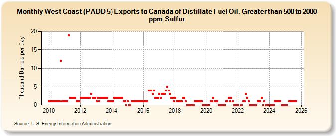 West Coast (PADD 5) Exports to Canada of Distillate Fuel Oil, Greater than 500 to 2000 ppm Sulfur (Thousand Barrels per Day)
