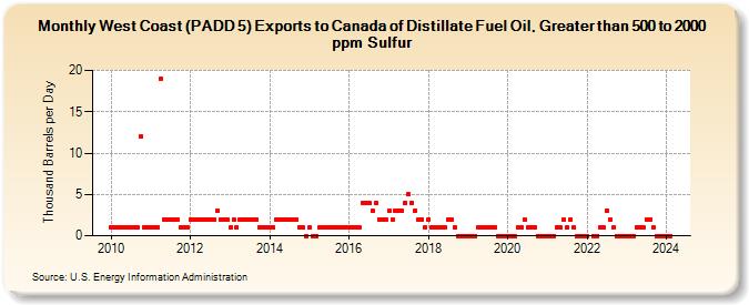 West Coast (PADD 5) Exports to Canada of Distillate Fuel Oil, Greater than 500 to 2000 ppm Sulfur (Thousand Barrels per Day)