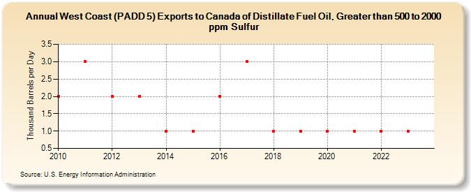 West Coast (PADD 5) Exports to Canada of Distillate Fuel Oil, Greater than 500 to 2000 ppm Sulfur (Thousand Barrels per Day)