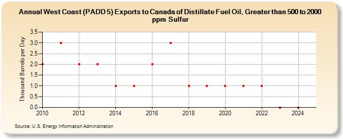 West Coast (PADD 5) Exports to Canada of Distillate Fuel Oil, Greater than 500 to 2000 ppm Sulfur (Thousand Barrels per Day)
