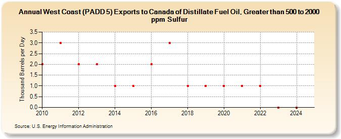 West Coast (PADD 5) Exports to Canada of Distillate Fuel Oil, Greater than 500 to 2000 ppm Sulfur (Thousand Barrels per Day)