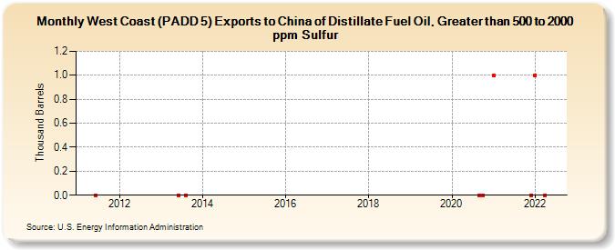 West Coast (PADD 5) Exports to China of Distillate Fuel Oil, Greater than 500 to 2000 ppm Sulfur (Thousand Barrels)