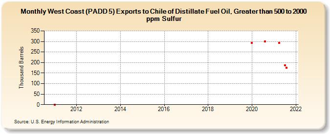 West Coast (PADD 5) Exports to Chile of Distillate Fuel Oil, Greater than 500 to 2000 ppm Sulfur (Thousand Barrels)