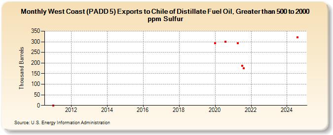 West Coast (PADD 5) Exports to Chile of Distillate Fuel Oil, Greater than 500 to 2000 ppm Sulfur (Thousand Barrels)