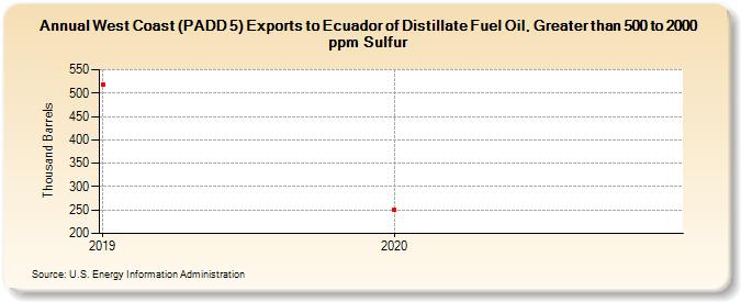 West Coast (PADD 5) Exports to Ecuador of Distillate Fuel Oil, Greater than 500 to 2000 ppm Sulfur (Thousand Barrels)