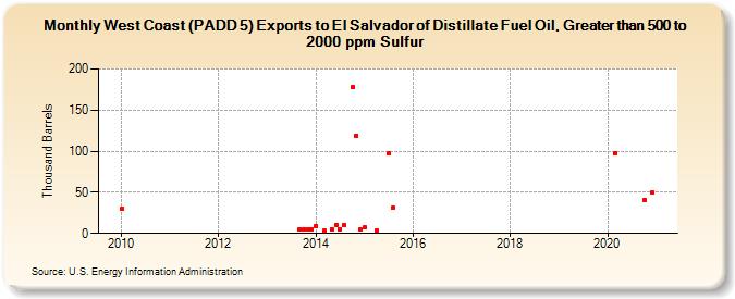 West Coast (PADD 5) Exports to El Salvador of Distillate Fuel Oil, Greater than 500 to 2000 ppm Sulfur (Thousand Barrels)