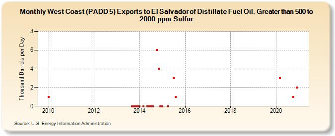 West Coast (PADD 5) Exports to El Salvador of Distillate Fuel Oil, Greater than 500 to 2000 ppm Sulfur (Thousand Barrels per Day)