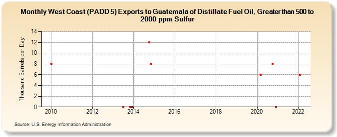 West Coast (PADD 5) Exports to Guatemala of Distillate Fuel Oil, Greater than 500 to 2000 ppm Sulfur (Thousand Barrels per Day)
