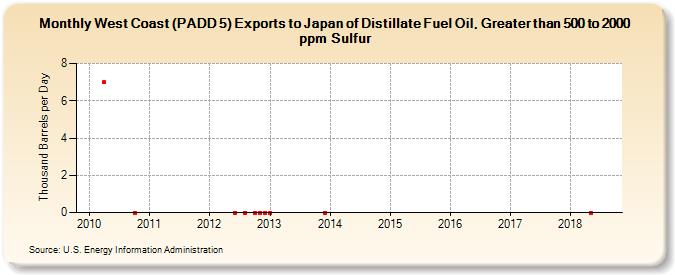 West Coast (PADD 5) Exports to Japan of Distillate Fuel Oil, Greater than 500 to 2000 ppm Sulfur (Thousand Barrels per Day)