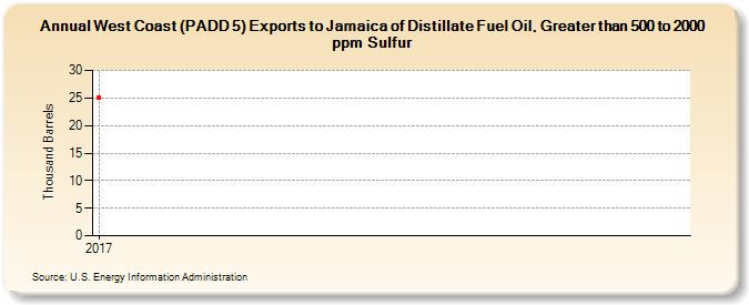 West Coast (PADD 5) Exports to Jamaica of Distillate Fuel Oil, Greater than 500 to 2000 ppm Sulfur (Thousand Barrels)