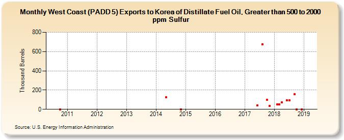 West Coast (PADD 5) Exports to Korea of Distillate Fuel Oil, Greater than 500 to 2000 ppm Sulfur (Thousand Barrels)