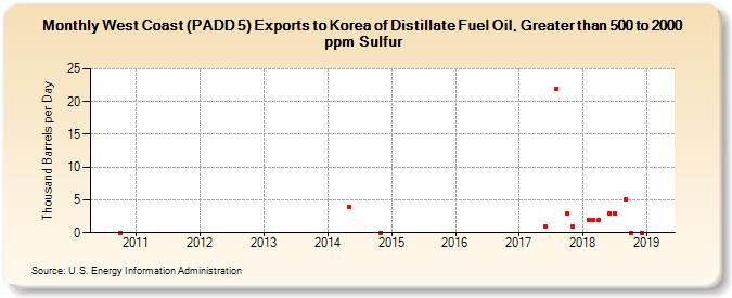 West Coast (PADD 5) Exports to Korea of Distillate Fuel Oil, Greater than 500 to 2000 ppm Sulfur (Thousand Barrels per Day)