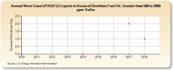 West Coast (PADD 5) Exports to Korea of Distillate Fuel Oil, Greater than 500 to 2000 ppm Sulfur (Thousand Barrels per Day)