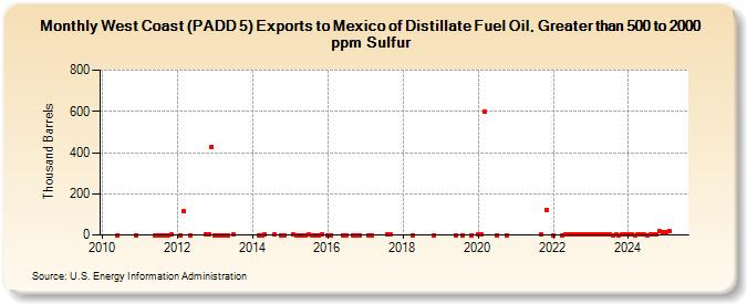 West Coast (PADD 5) Exports to Mexico of Distillate Fuel Oil, Greater than 500 to 2000 ppm Sulfur (Thousand Barrels)