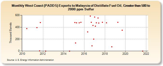 West Coast (PADD 5) Exports to Malaysia of Distillate Fuel Oil, Greater than 500 to 2000 ppm Sulfur (Thousand Barrels)