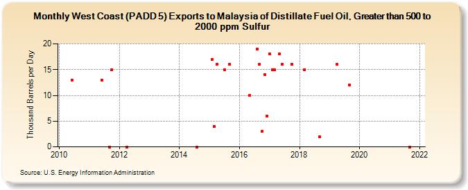 West Coast (PADD 5) Exports to Malaysia of Distillate Fuel Oil, Greater than 500 to 2000 ppm Sulfur (Thousand Barrels per Day)