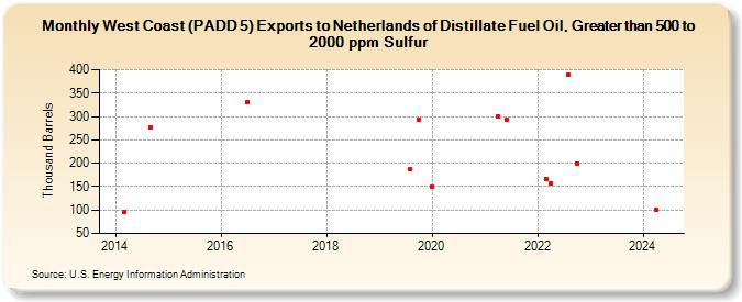 West Coast (PADD 5) Exports to Netherlands of Distillate Fuel Oil, Greater than 500 to 2000 ppm Sulfur (Thousand Barrels)