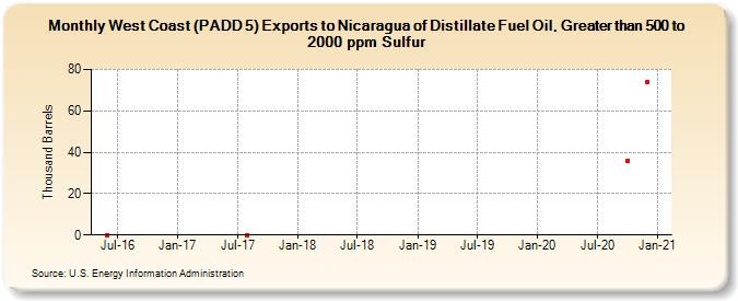 West Coast (PADD 5) Exports to Nicaragua of Distillate Fuel Oil, Greater than 500 to 2000 ppm Sulfur (Thousand Barrels)