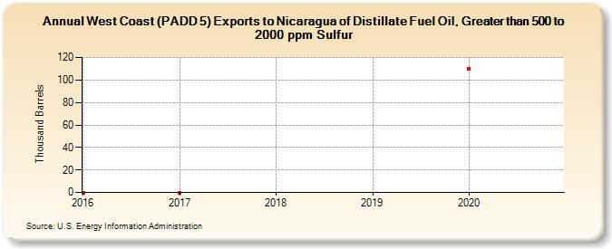 West Coast (PADD 5) Exports to Nicaragua of Distillate Fuel Oil, Greater than 500 to 2000 ppm Sulfur (Thousand Barrels)