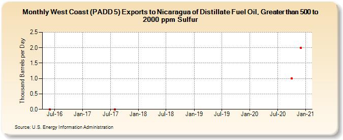 West Coast (PADD 5) Exports to Nicaragua of Distillate Fuel Oil, Greater than 500 to 2000 ppm Sulfur (Thousand Barrels per Day)