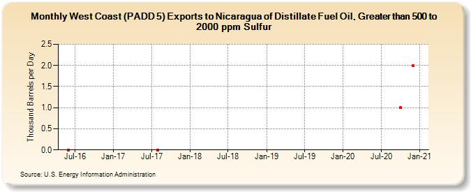 West Coast (PADD 5) Exports to Nicaragua of Distillate Fuel Oil, Greater than 500 to 2000 ppm Sulfur (Thousand Barrels per Day)