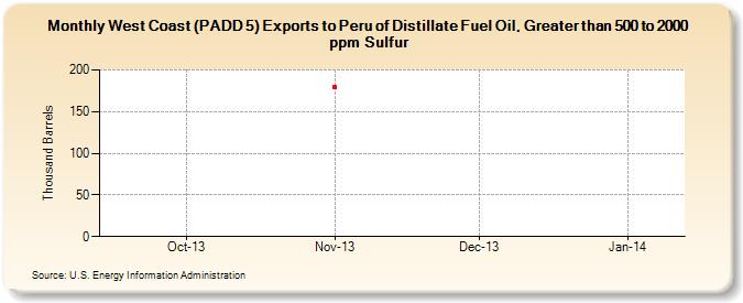 West Coast (PADD 5) Exports to Peru of Distillate Fuel Oil, Greater than 500 to 2000 ppm Sulfur (Thousand Barrels)